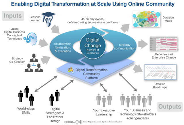 Digitale Transformation Infografik